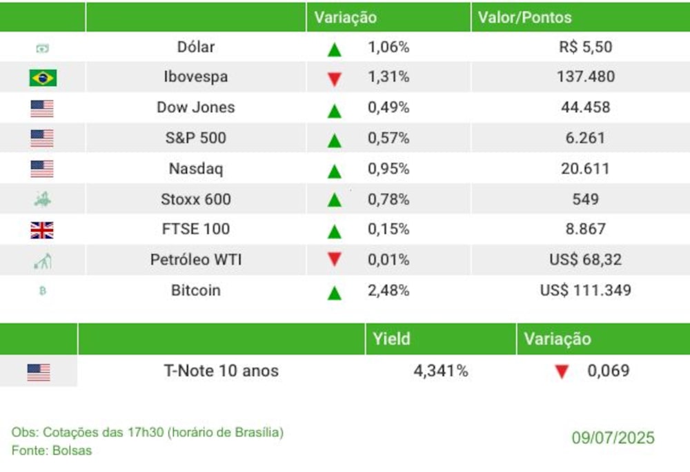 Fechamento dos mercados nesta quarta-feira (9) Fechamento dos mercados nesta quarta-feira (9)