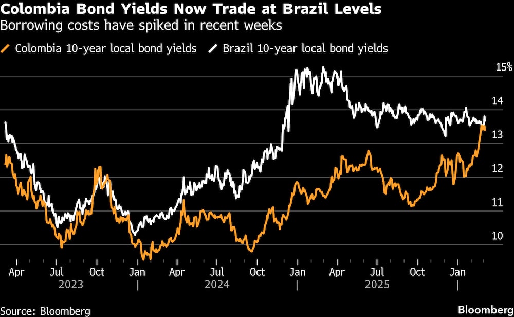 Los rendimientos de los bonos de Colombia ahora cotizan a niveles de Brasil. Los rendimientos de los bonos de Colombia ahora cotizan a niveles de Brasil.