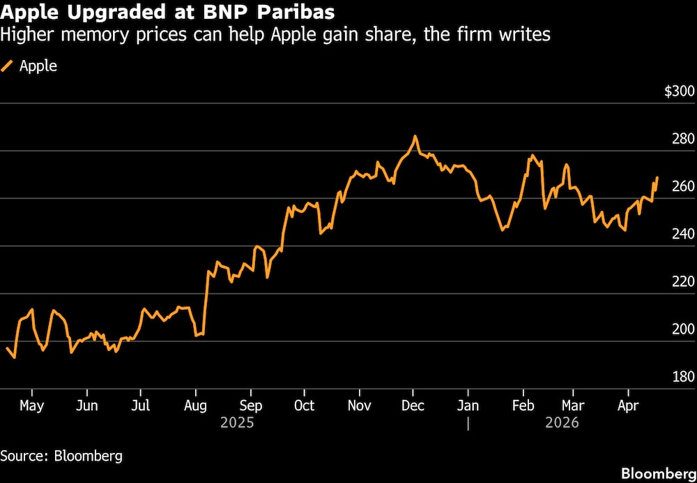 El aumento en los precios de las memorias puede ayudar a Apple a ganar cuota de mercado, escribe la firma. El aumento en los precios de las memorias puede ayudar a Apple a ganar cuota de mercado, escribe la firma.