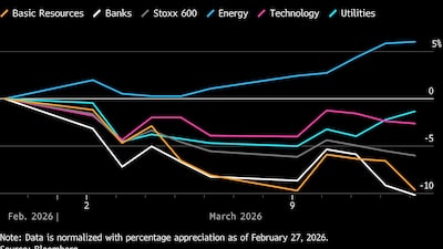 El choque de precios es una bendición para las acciones petroleras, una maldición para las renovables El choque de precios es una bendición para las acciones petroleras, una maldición para las renovables