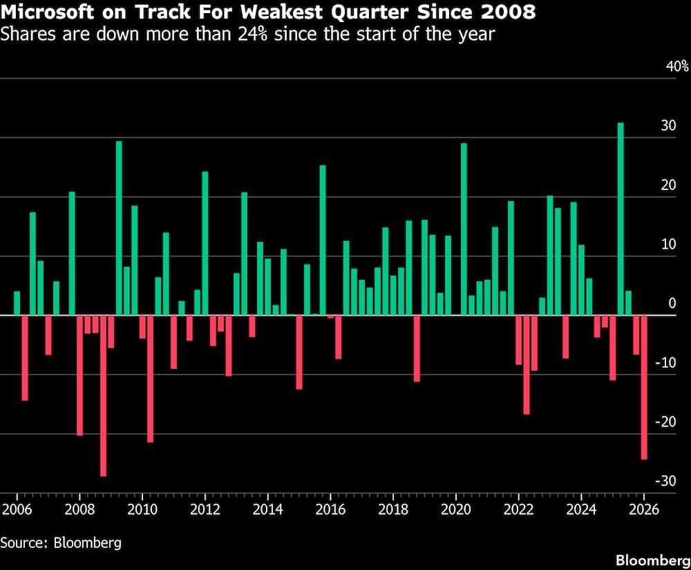 Las acciones han bajado más de un 24 % desde principios de año. Las acciones han bajado más de un 24 % desde principios de año.
