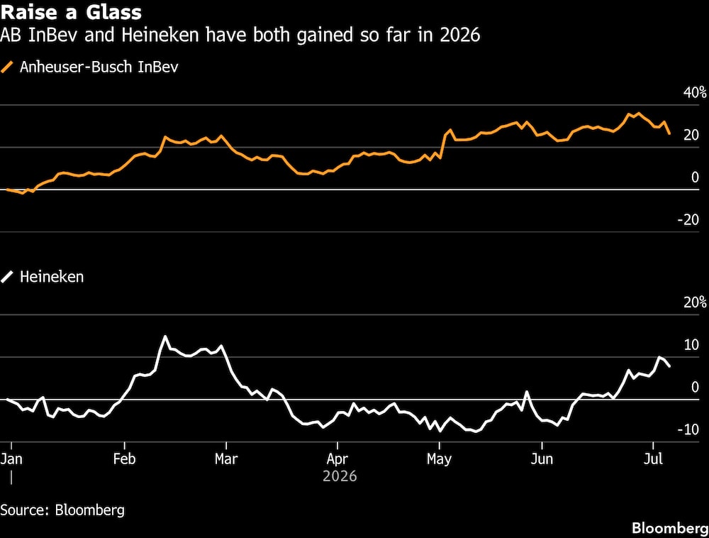Tanto AB InBev como Heineken han registrado ganancias en lo que va de 2026. Tanto AB InBev como Heineken han registrado ganancias en lo que va de 2026.