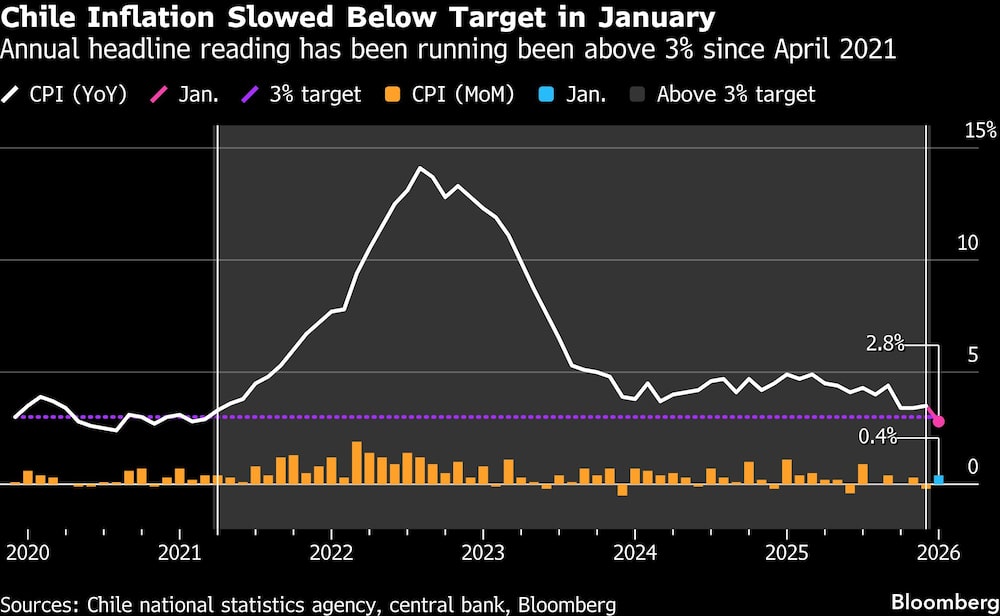 Chile Inflation Slowed Below Target in January | Annual headline reading has been running been above 3% since April 2021 Chile Inflation Slowed Below Target in January | Annual headline reading has been running been above 3% since April 2021