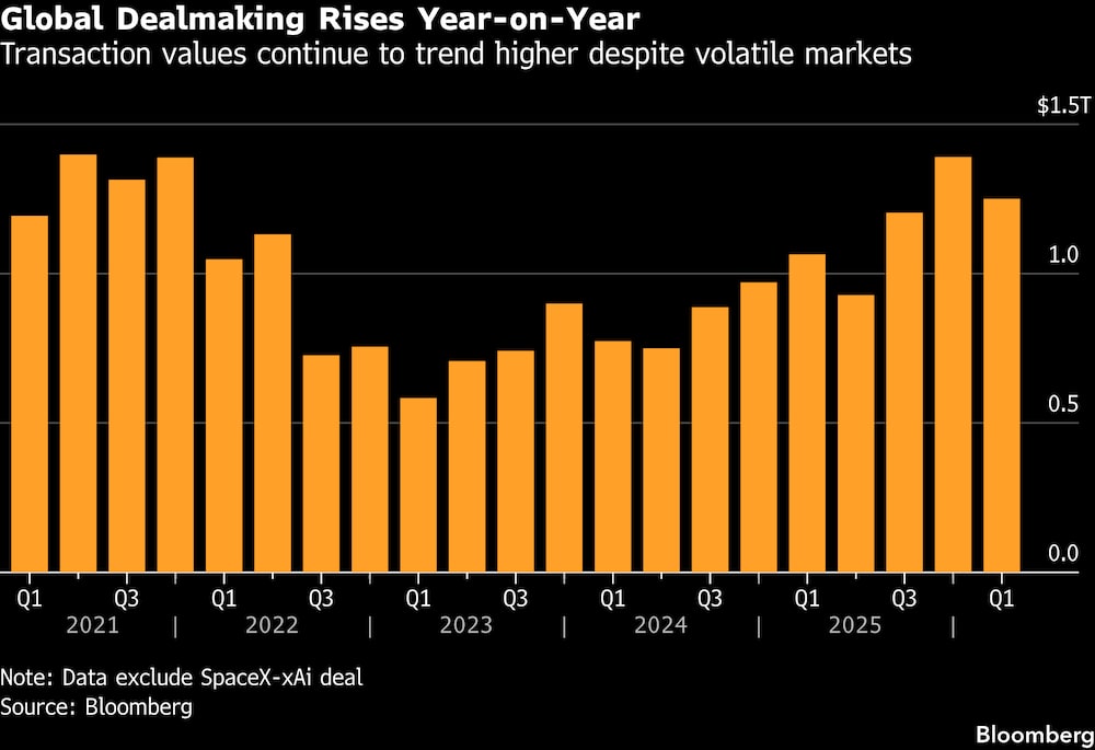 El valor de las transacciones sigue al alza a pesar de la volatilidad de los mercados. El valor de las transacciones sigue al alza a pesar de la volatilidad de los mercados.