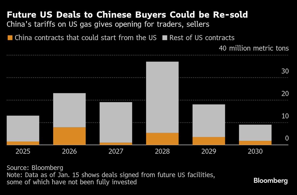 Lor aranceles chinos al GNL de EE.UU. le da una oportunidad a los comerciantes y vendedores. Lor aranceles chinos al GNL de EE.UU. le da una oportunidad a los comerciantes y vendedores.
