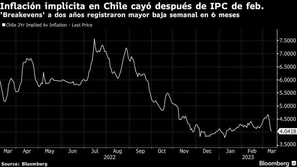 Inflación implícita en Chile cayó después de IPC de feb. | 'Breakevens' a dos años registraron mayor baja semanal en 6 meses Inflación implícita en Chile cayó después de IPC de feb. | 'Breakevens' a dos años registraron mayor baja semanal en 6 meses