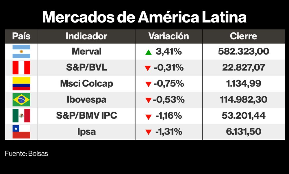 Mercados de LatAm Mercados de LatAm