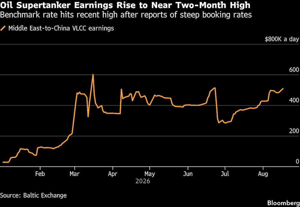Oil Supertanker Earnings Rise to Near Two-Month High | Benchmark rate hits recent high after reports of steep booking rates Oil Supertanker Earnings Rise to Near Two-Month High | Benchmark rate hits recent high after reports of steep booking rates