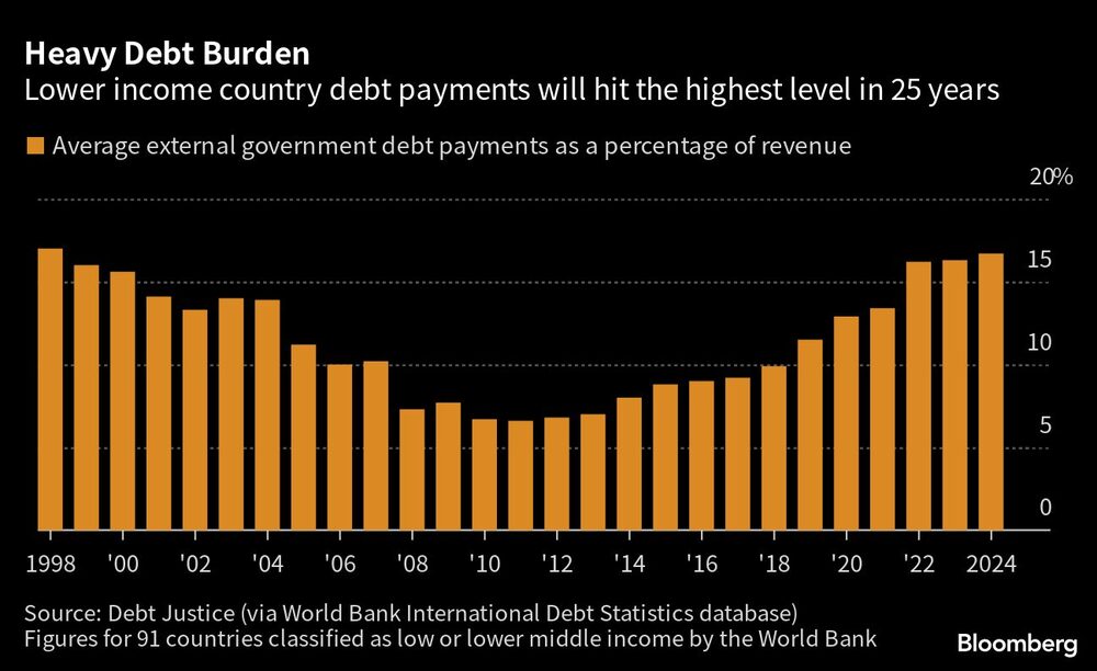 Los pagos de la deuda de los países de renta baja alcanzarán el nivel más alto en 25 años Los pagos de la deuda de los países de renta baja alcanzarán el nivel más alto en 25 años