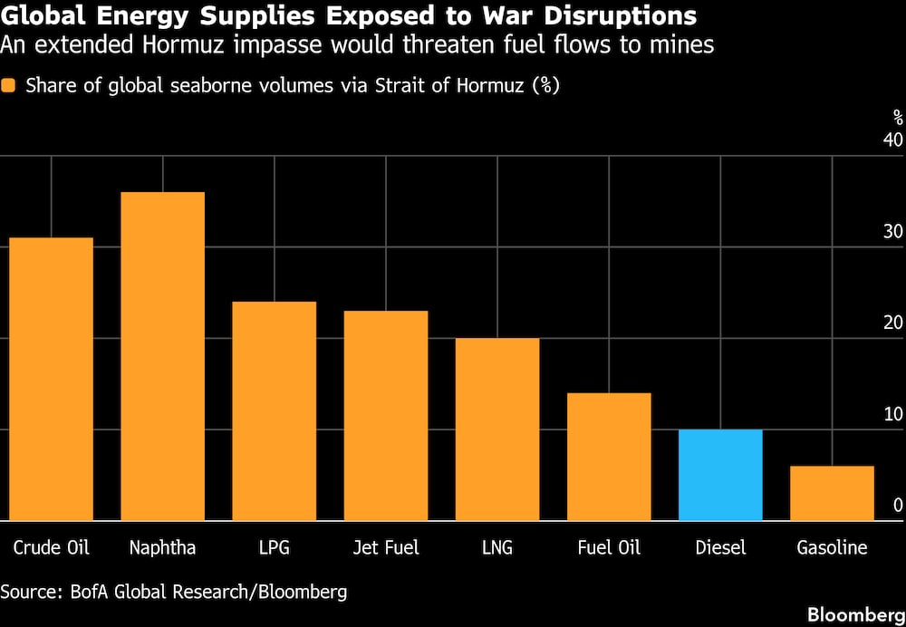 Un estancamiento prolongado en Ormuz amenazaría el flujo de combustible hacia las minas. Un estancamiento prolongado en Ormuz amenazaría el flujo de combustible hacia las minas.