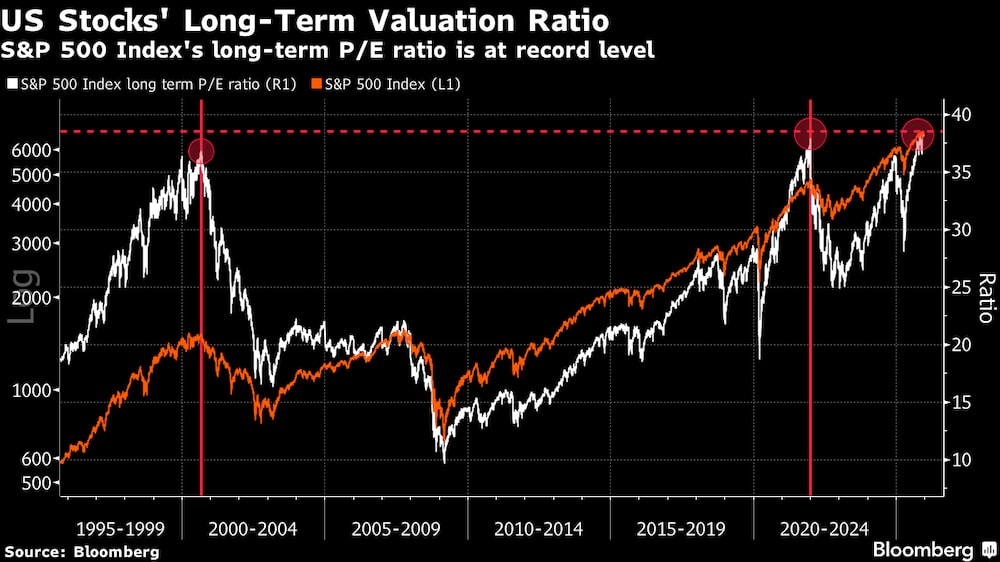 La relación precio/beneficio a largo plazo del índice S&P 500 se encuentra en un nivel récord. La relación precio/beneficio a largo plazo del índice S&P 500 se encuentra en un nivel récord.