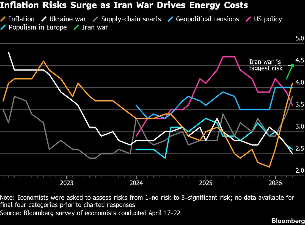 Aumentan los riesgos de inflación a medida que la guerra en Irán dispara los costes energéticos. Aumentan los riesgos de inflación a medida que la guerra en Irán dispara los costes energéticos.