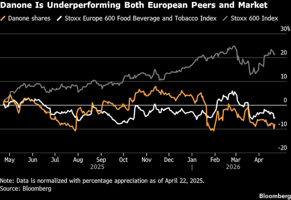 Danone Is Underperforming Both European Peers and Market Danone Is Underperforming Both European Peers and Market