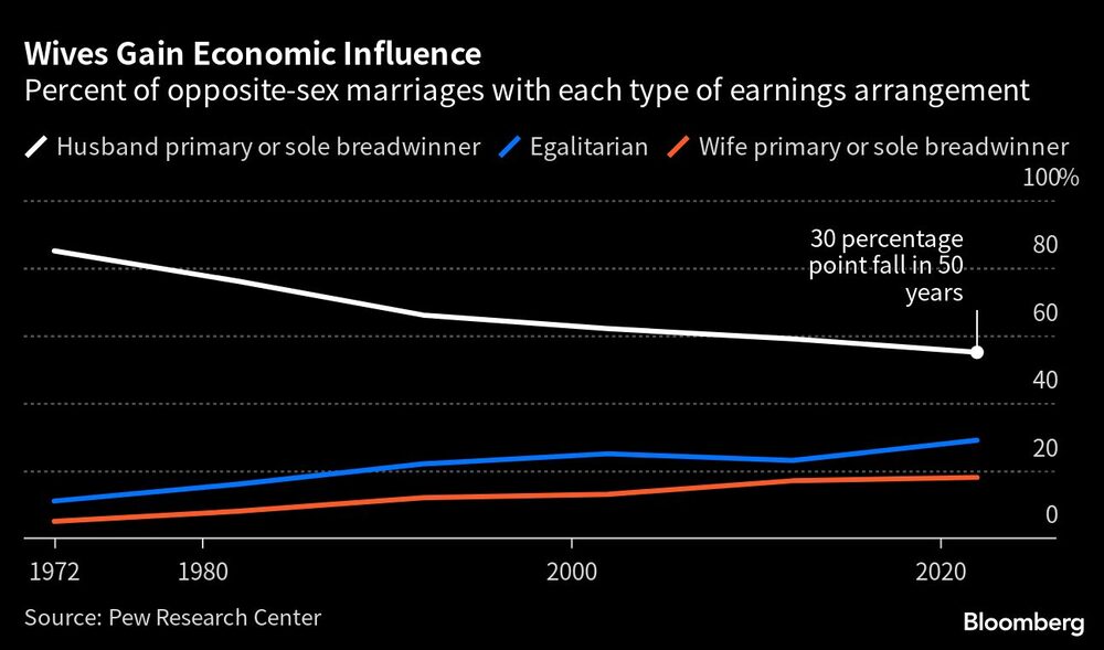 Porcentaje de matrimonios de distinto sexo con cada tipo de acuerdo sobre las ganancias Porcentaje de matrimonios de distinto sexo con cada tipo de acuerdo sobre las ganancias