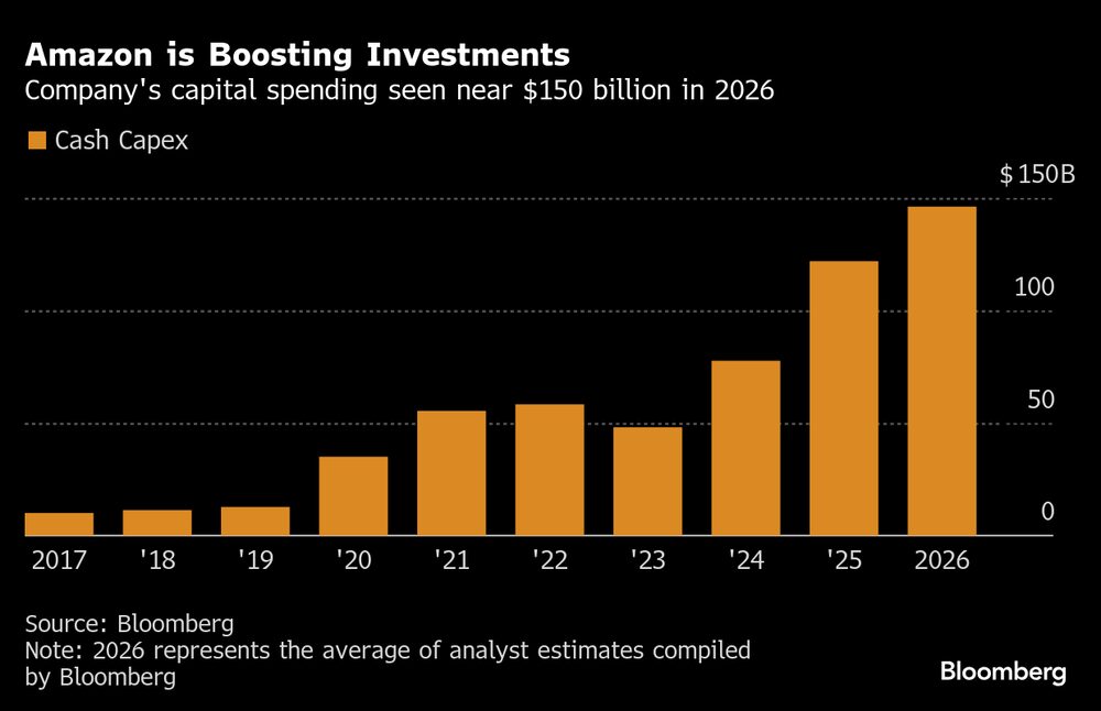 Se prevé que el gasto de capital de la empresa alcance cerca de US$150.000 millones en 2026. Se prevé que el gasto de capital de la empresa alcance cerca de US$150.000 millones en 2026.