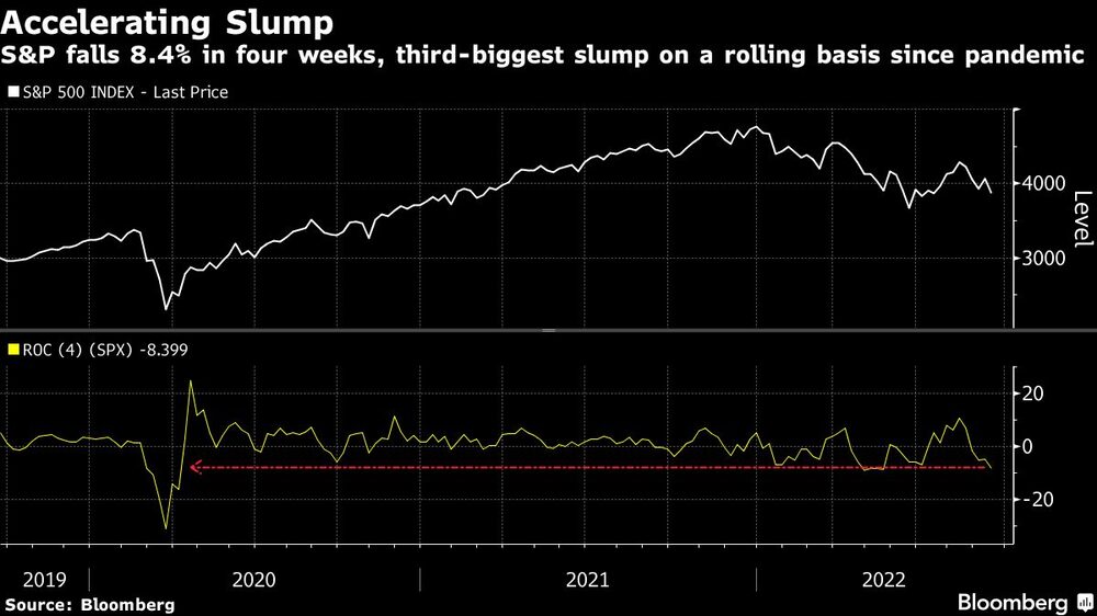 El S&P cae un 8,4% en cuatro semanas, la tercera mayor caída consecutiva desde la pandemia El S&P cae un 8,4% en cuatro semanas, la tercera mayor caída consecutiva desde la pandemia