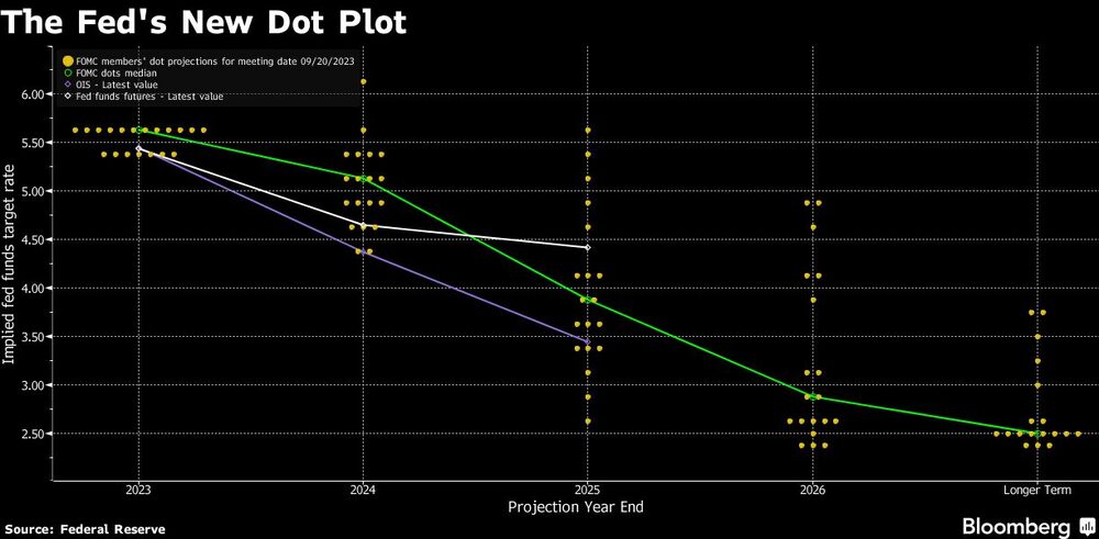 The Fed's New Dot Plot The Fed's New Dot Plot