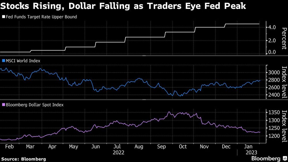 Las acciones suben y el dólar cae, mientras los inversores se fijan en la Fed Las acciones suben y el dólar cae, mientras los inversores se fijan en la Fed