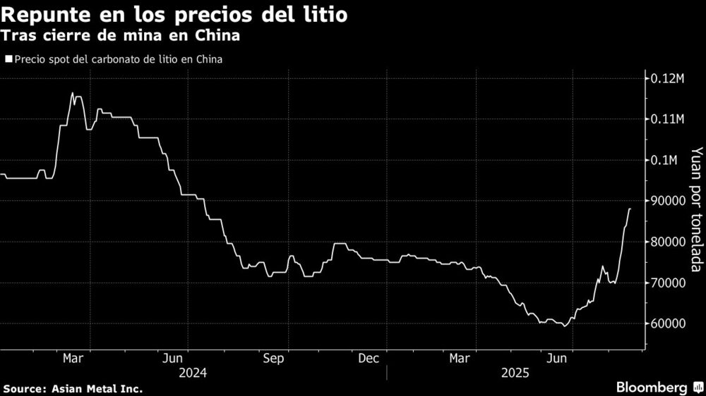 Repunte en los precios del litio | Tras cierre de mina en China Repunte en los precios del litio | Tras cierre de mina en China