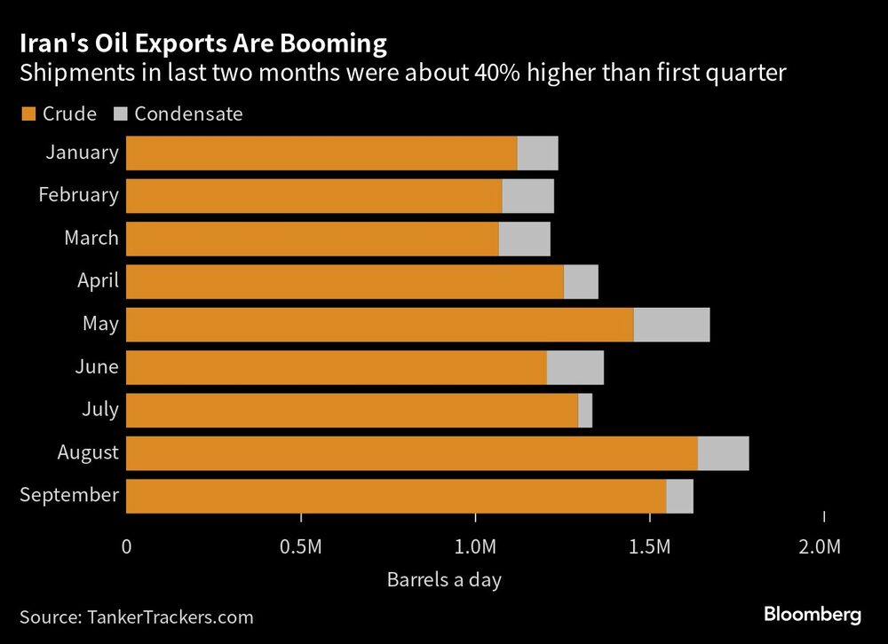Iran's Oil Exports Are Booming | Shipments in last two months were about 40% higher than first quarter Iran's Oil Exports Are Booming | Shipments in last two months were about 40% higher than first quarter