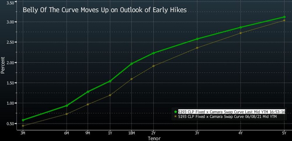 The Belly of The Curve Moves Up on Outlook of Early Hikes The Belly of The Curve Moves Up on Outlook of Early Hikes
