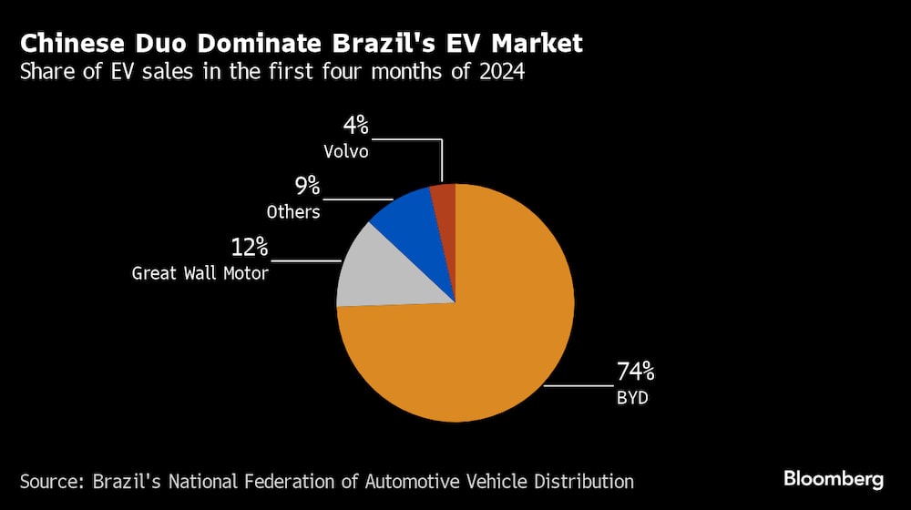 Cuota de ventas de VE en el primer cuatrimestre de 2024. Cuota de ventas de VE en el primer cuatrimestre de 2024.