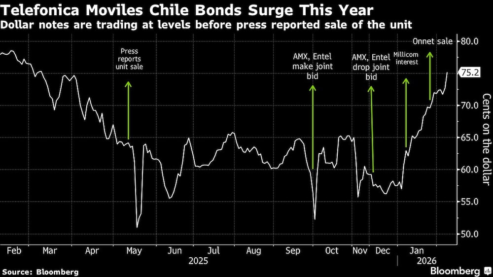 Telefonica Moviles Chile Bonds Surge This Year | Dollar notes are trading at levels before press reported sale of the unit Telefonica Moviles Chile Bonds Surge This Year | Dollar notes are trading at levels before press reported sale of the unit