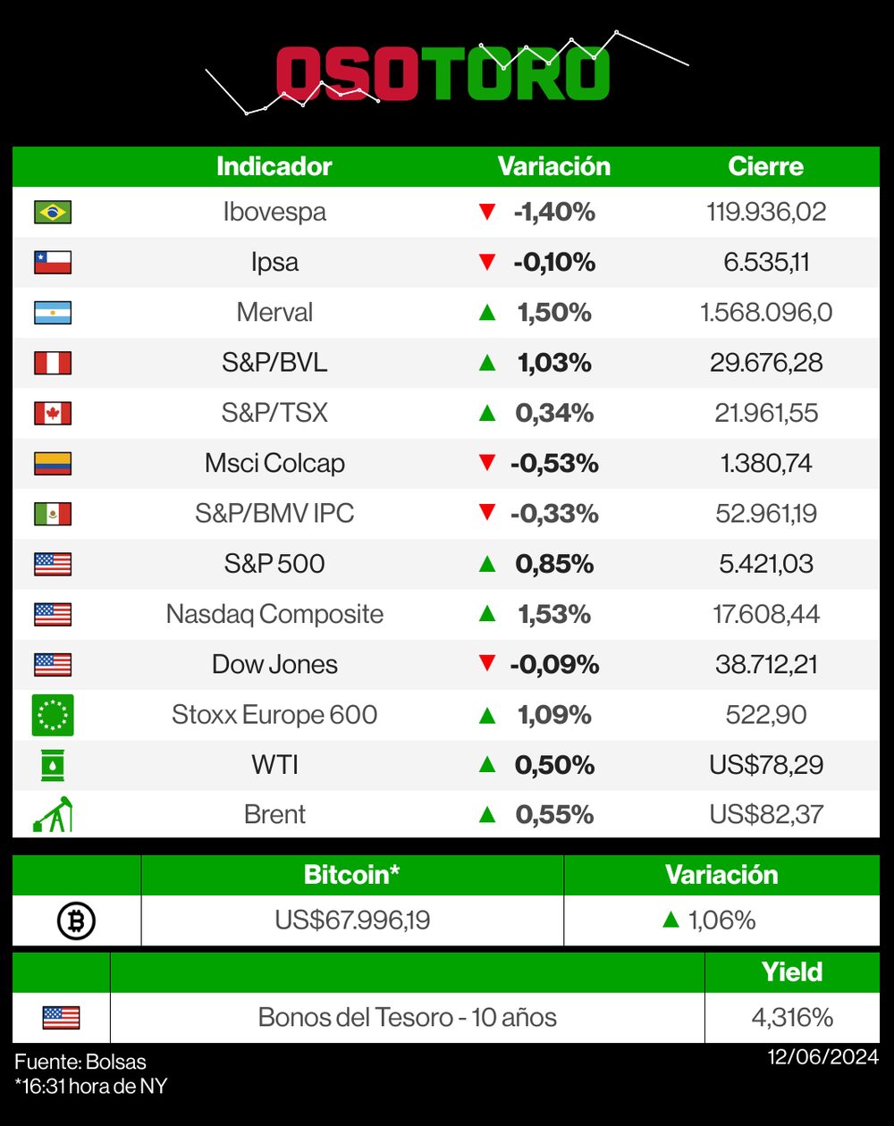 Mercados 12 de junio de 2024 Mercados 12 de junio de 2024