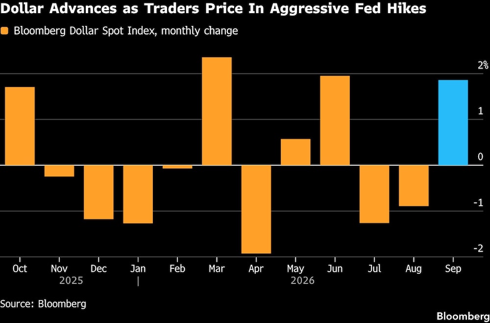 Dollar Advances as Traders Price In Aggressive Fed Hikes Dollar Advances as Traders Price In Aggressive Fed Hikes