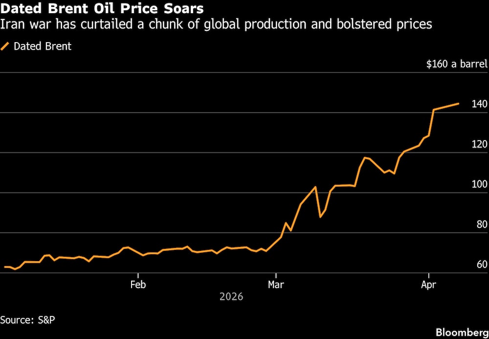 El precio del petróleo Brent se dispara. El precio del petróleo Brent se dispara.