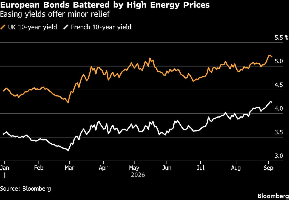 European Bonds Battered by High Energy Prices | Easing yields offer minor relief European Bonds Battered by High Energy Prices | Easing yields offer minor relief