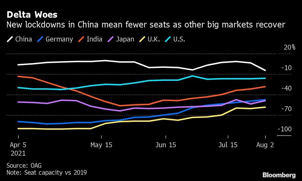 Los nuevos cierres en China suponen menos asientos mientras otros grandes mercados se recuperan. Los nuevos cierres en China suponen menos asientos mientras otros grandes mercados se recuperan.
