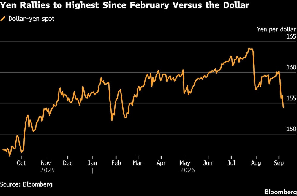 Yen Rallies to Highest Since February Versus the Dollar Yen Rallies to Highest Since February Versus the Dollar