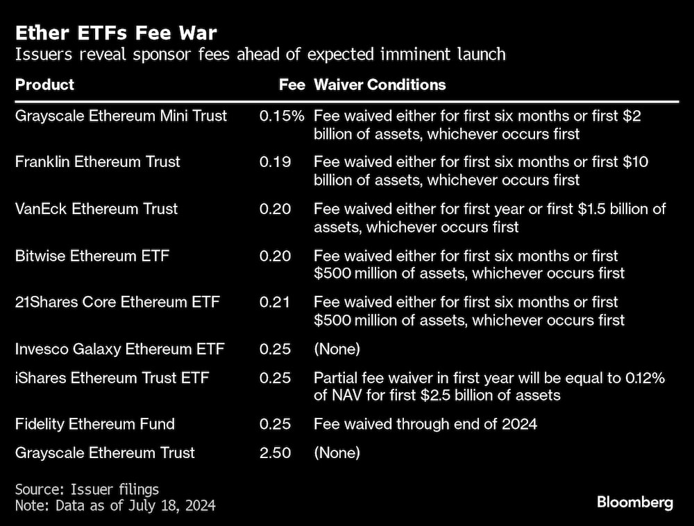 Guerra de comisiones en los ETF de Ether. Guerra de comisiones en los ETF de Ether.