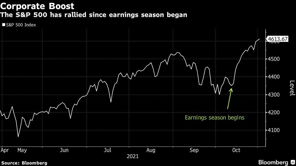 El S&P 500 ha subido desde que comenzó la temporada de resultados. El S&P 500 ha subido desde que comenzó la temporada de resultados.