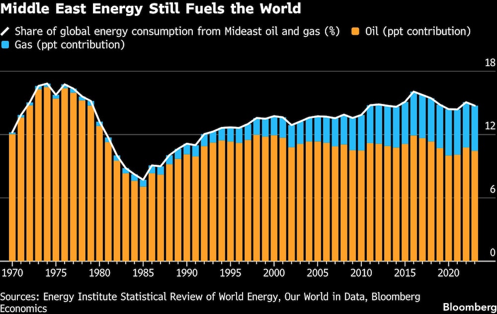 Medio Oriente Medio Oriente