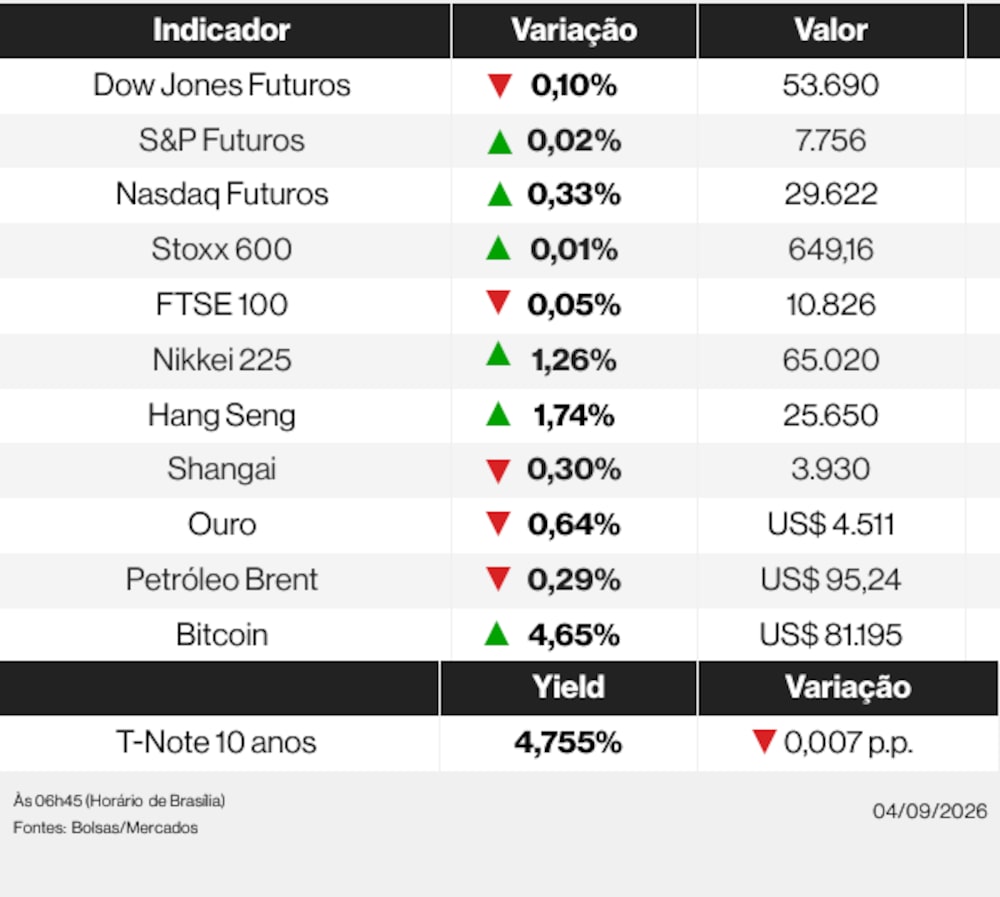 Ações globais nesta sexta-feira (4) de setembro de 2026 Ações globais nesta sexta-feira (4) de setembro de 2026