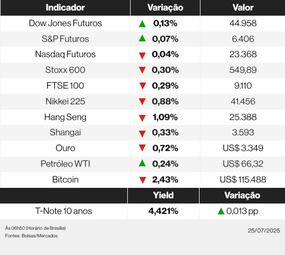 Ações globais 25/07/25 Ações globais 25/07/25