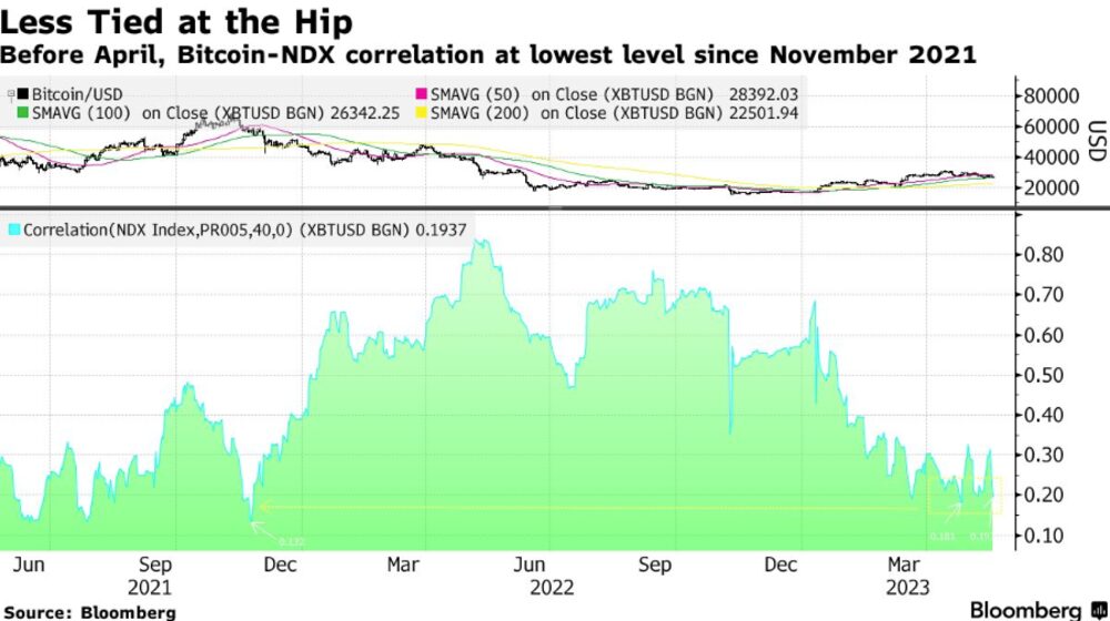 Correlación entre bitcoin y Nasdaq, en caída. Correlación entre bitcoin y Nasdaq, en caída.