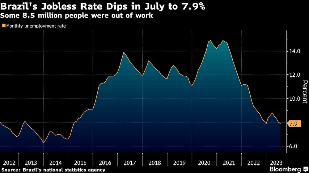 Brazil's Jobless Rate Dips in July to 7.9% | Some 8.5 million people were out of work Brazil's Jobless Rate Dips in July to 7.9% | Some 8.5 million people were out of work