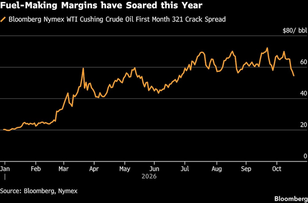 Fuel-Making Margins have Soared this Year Fuel-Making Margins have Soared this Year