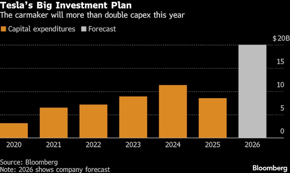 El fabricante de automóviles duplicará con creces su capitalización bursátil este año. El fabricante de automóviles duplicará con creces su capitalización bursátil este año.