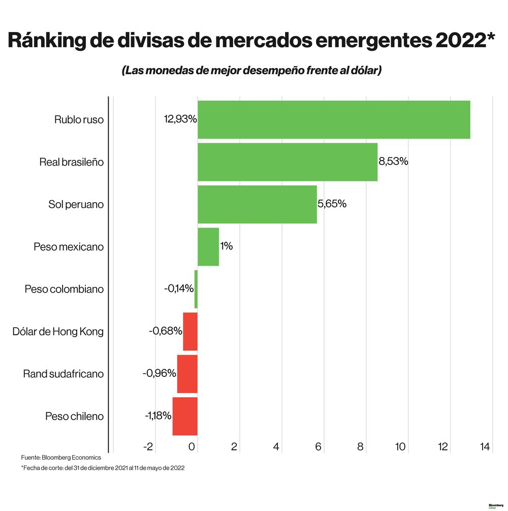 Dólar hoy: Ranking de divisas en lo que va del 2022. Dólar hoy: Ranking de divisas en lo que va del 2022.