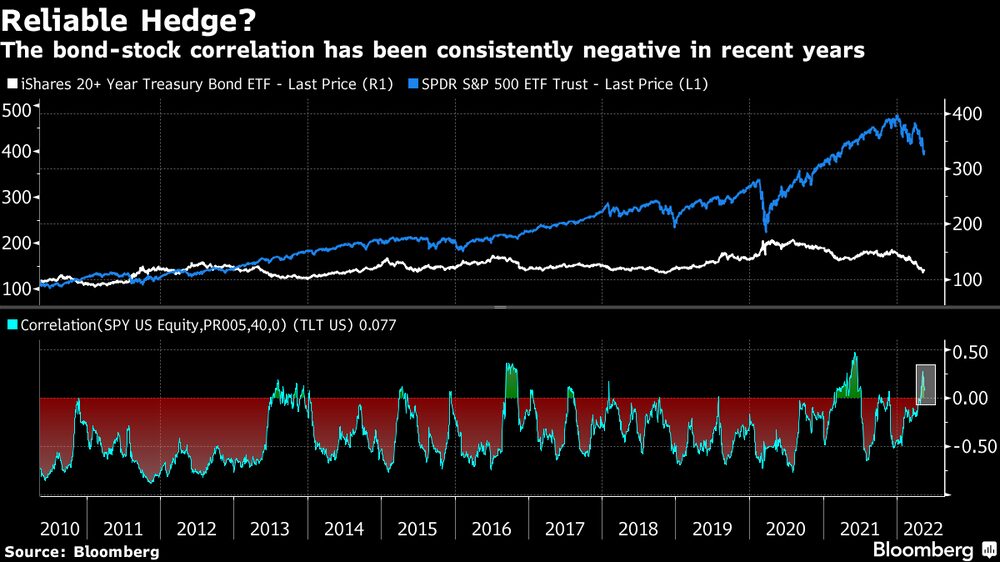 A correlação entre o mercado de ações e o de títulos tem sido consistentemente negativa nos últimos anos A correlação entre o mercado de ações e o de títulos tem sido consistentemente negativa nos últimos anos