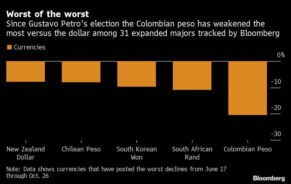 Desde que Petro fue electo, el peso colombiano ha registrado la mayor depreciación frente al dólar entre 31 divisas seguidas por Bloomberg. Desde que Petro fue electo, el peso colombiano ha registrado la mayor depreciación frente al dólar entre 31 divisas seguidas por Bloomberg.