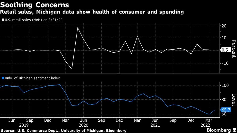 Las ventas minoristas y data de Michigan muestran que el consumo y el gasto siguen en niveles altos Las ventas minoristas y data de Michigan muestran que el consumo y el gasto siguen en niveles altos
