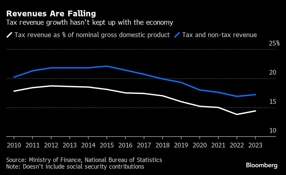 La recaudación de impuestos no se mantuvo a la par con la economía. La recaudación de impuestos no se mantuvo a la par con la economía.