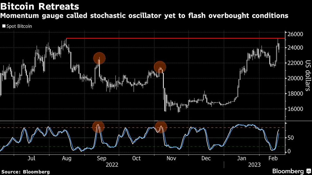 Un indicador clave aún no muestra condiciones de sobrecompra Un indicador clave aún no muestra condiciones de sobrecompra