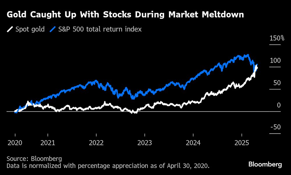 El oro alcanzó a las acciones durante el desplome del mercado. El oro alcanzó a las acciones durante el desplome del mercado.