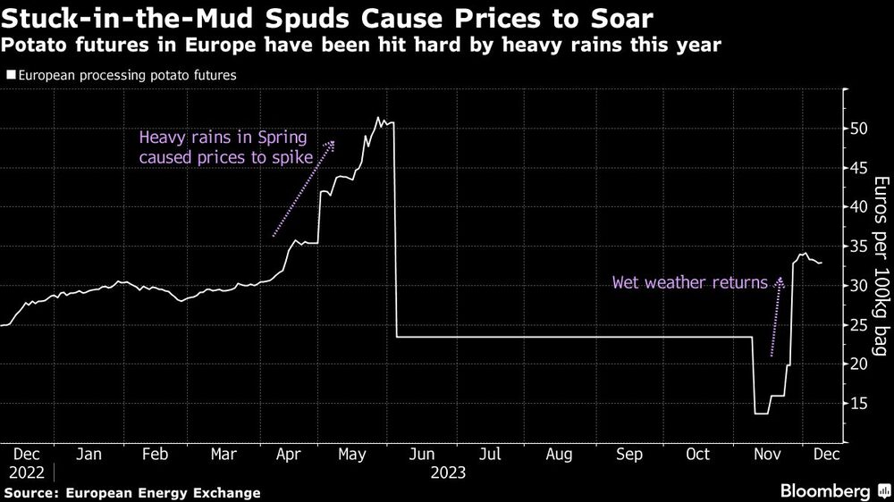 Stuck-in-the-Mud Spuds Cause Prices to Soar | Potato futures in Europe have been hit hard by heavy rains this year Stuck-in-the-Mud Spuds Cause Prices to Soar | Potato futures in Europe have been hit hard by heavy rains this year